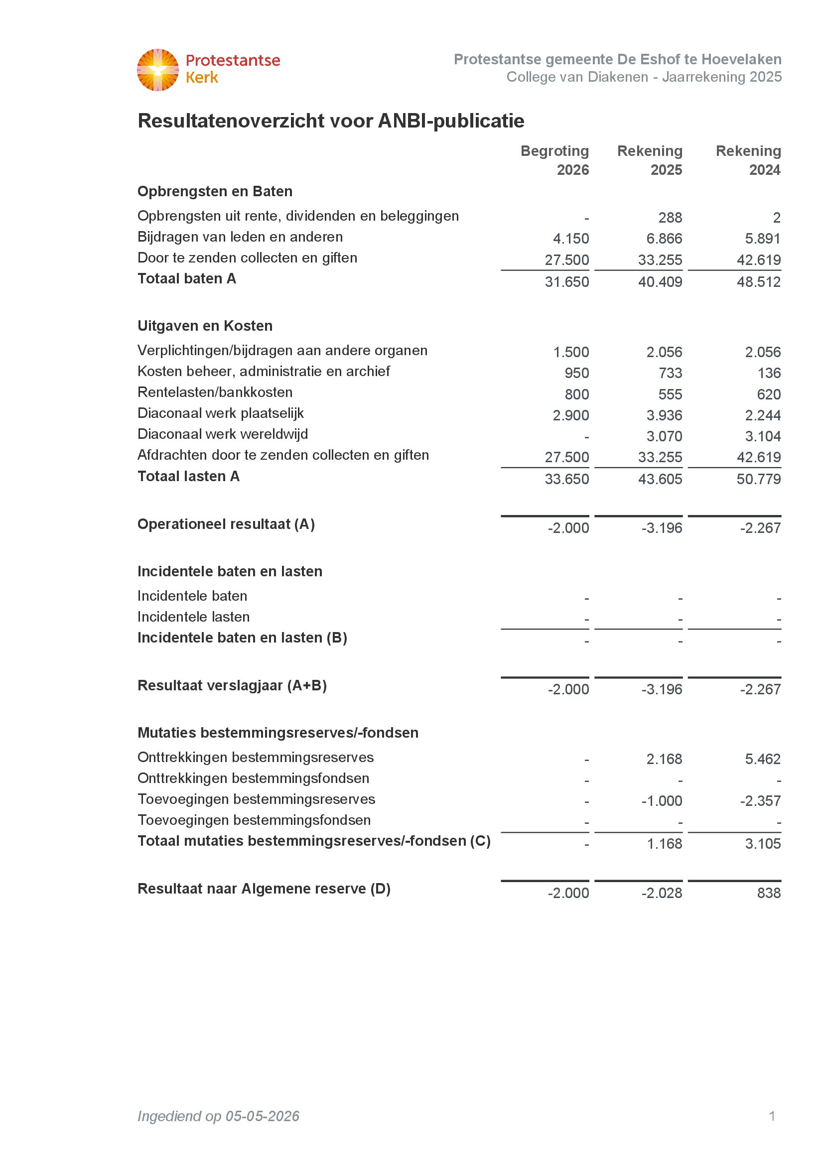 De Eshof te Hoevelaken PG DIA J2024 ANBI overzicht 28 05 2025 16 22 04