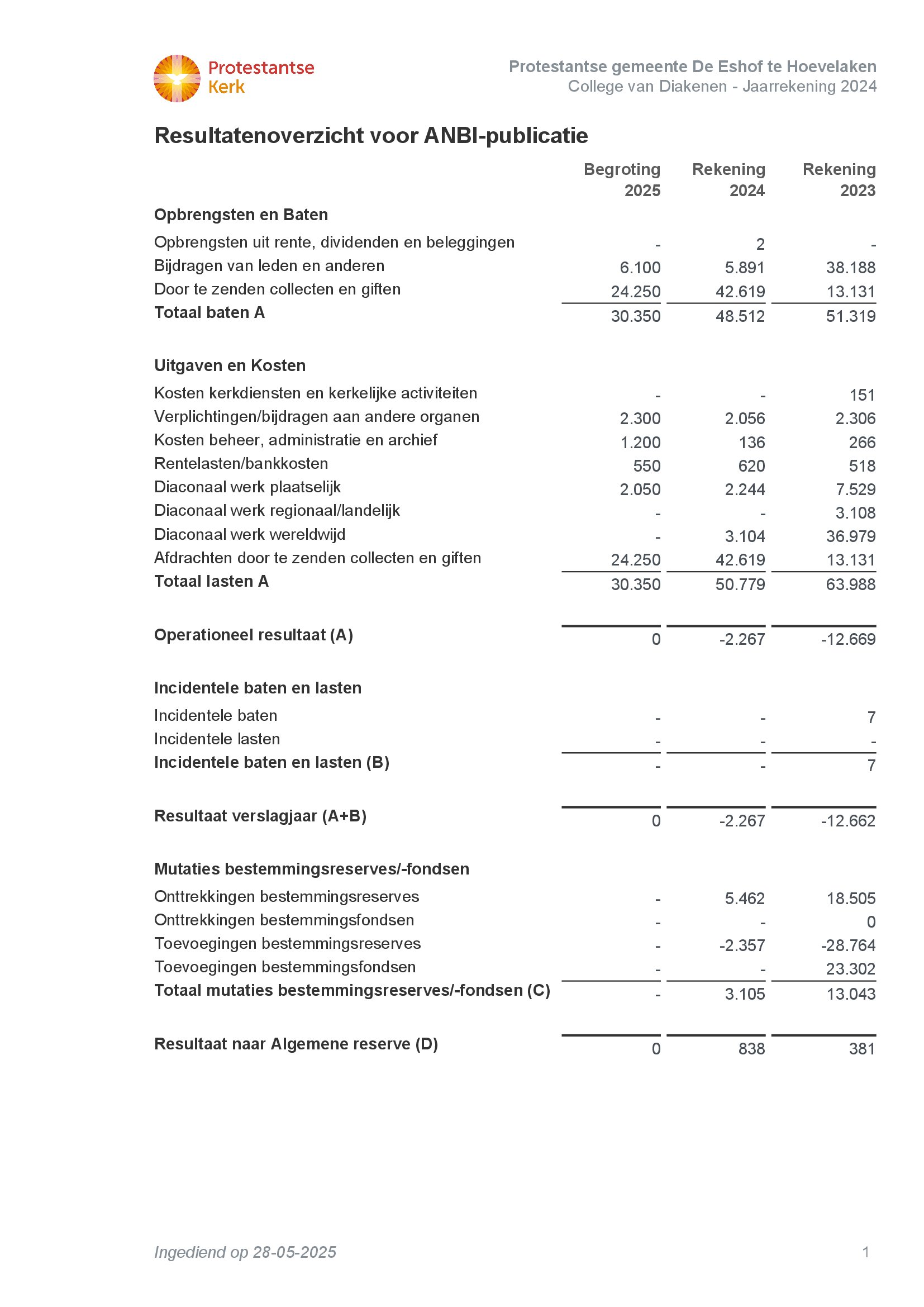De Eshof te Hoevelaken PG DIA J2024 ANBI overzicht 28 05 2025 16 22 04